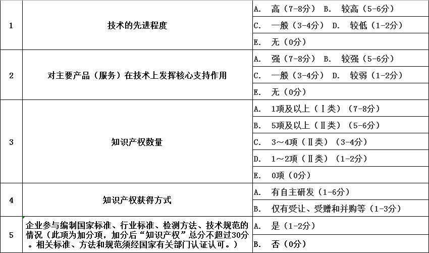 高新技術企業都是分算通過_高企評分標準