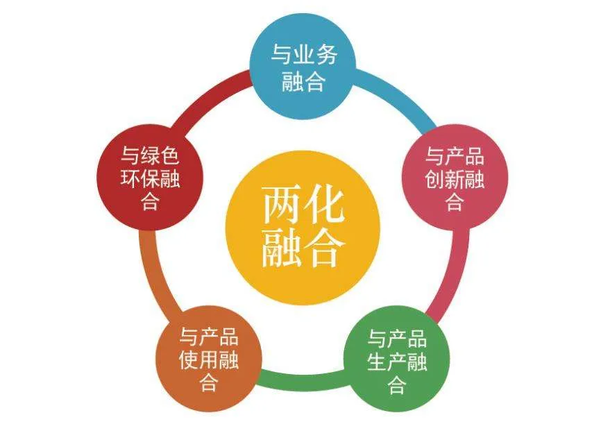 信息化和工業化融合管理體系要求是什么？