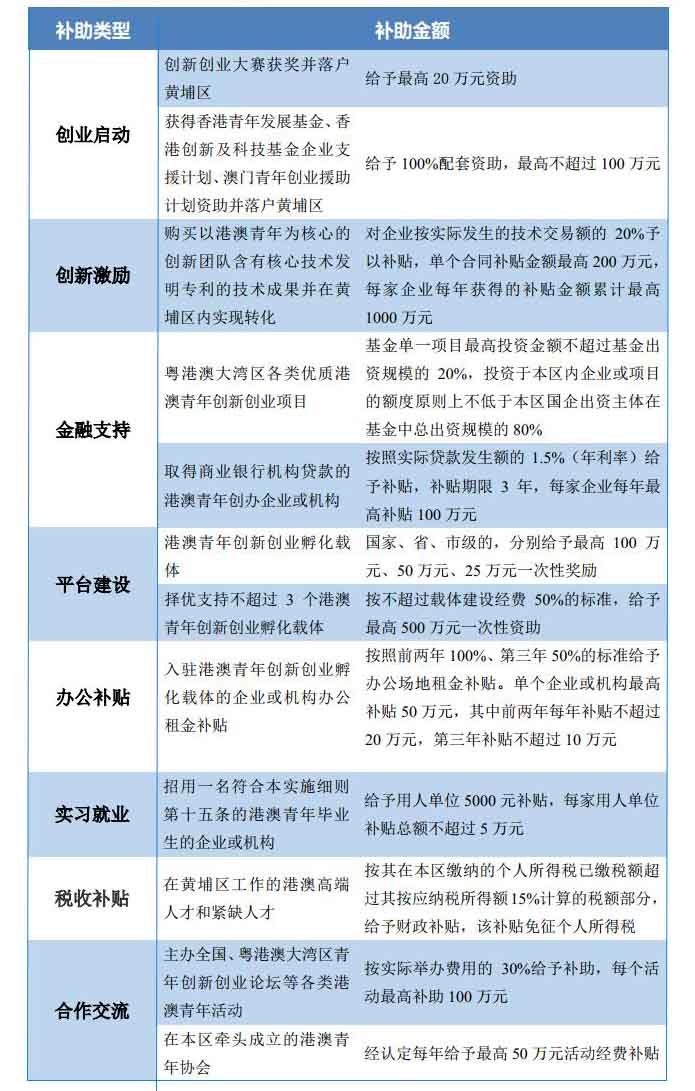 廣州市黃埔區 廣州開發區支持 港澳青年創新創業實施細則
