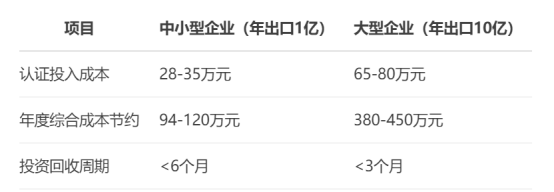 廣東外貿企業生死線：歐盟碳關稅下AEO認證成本降23%！