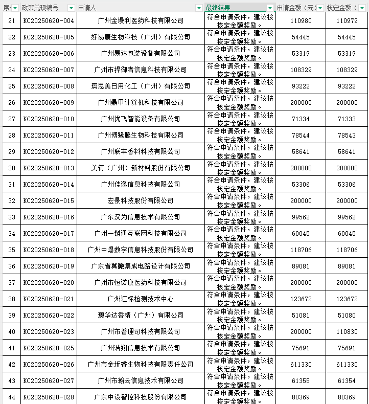 研發資助 名單公示：關于公示2023年度“研發資助（高質量發展30條）”政策兌現審核結果的通知